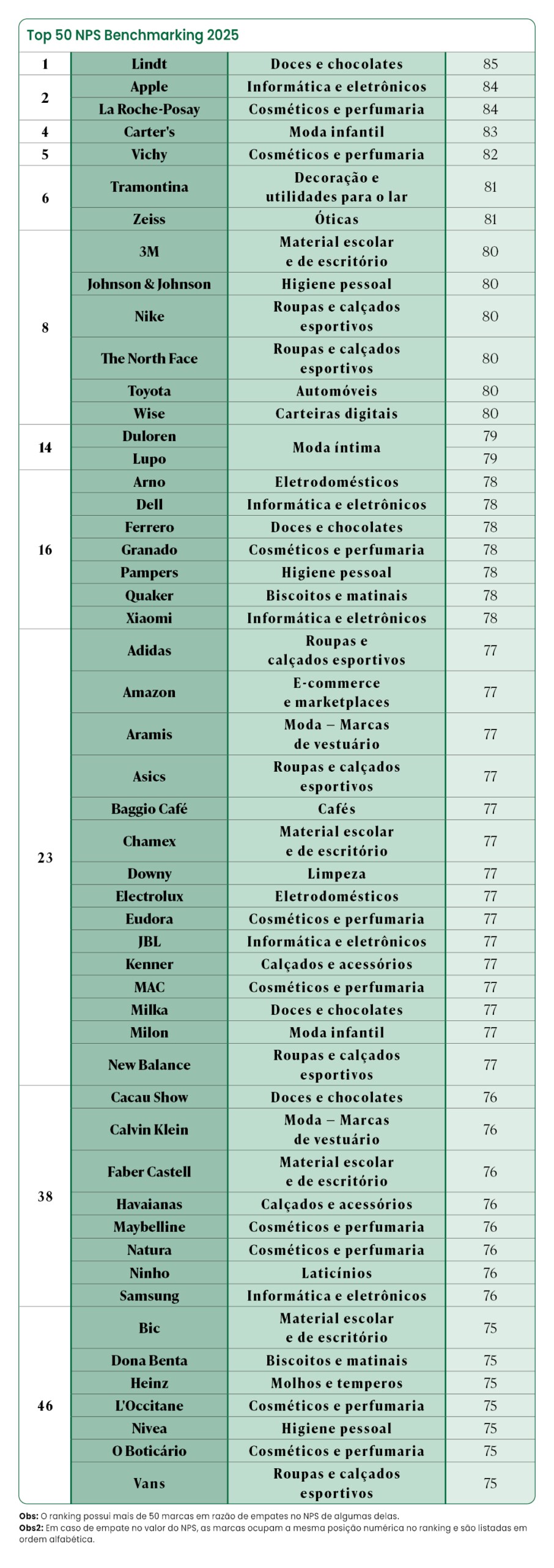 Gráfico comparativo das principais marcas no NPS Benchmarking 2025 Gráfico comparativo das principais marcas no NPS Benchmarking 2025